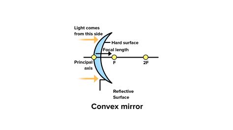 Define convex mirror.