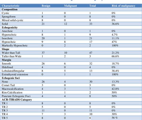 Role Of Acr Tirads In Risk Stratification Of Thyroid Nodules Semantic