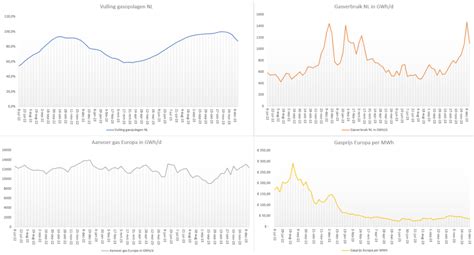 Gasleveringszekerheid Kennis Van Energie