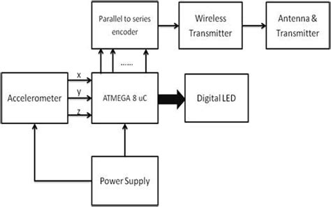 Draw Functional Block Diagram Of A Pressure Transmitter Devi