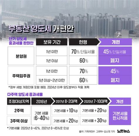 정부 부동산 양도세 손본다단기·다주택 중과 체계 전면 개편 그래픽뉴스 네이트 뉴스