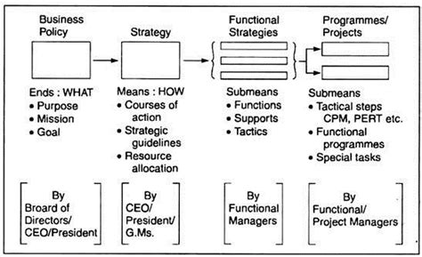 Nature And Scope Of Corporate Strategy Strategic Management