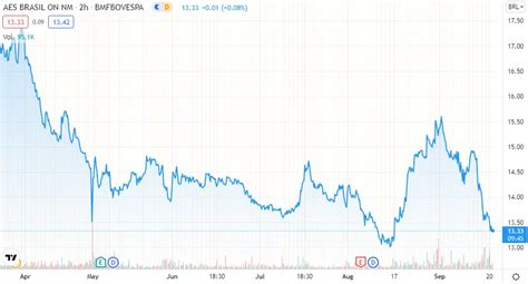 Aes Brasil Aesb Anuncia Potencial Follow On Xp Reitera Compra