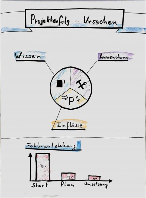 Projekte einfach erfolgreich 3 Tipps für den Projekterfolg RUHR PM