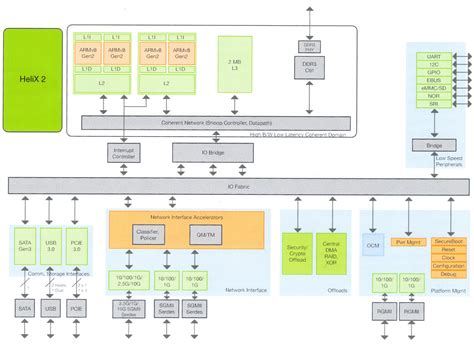 ARMv8 Goes Embedded With Applied Micro S HeliX SoCs