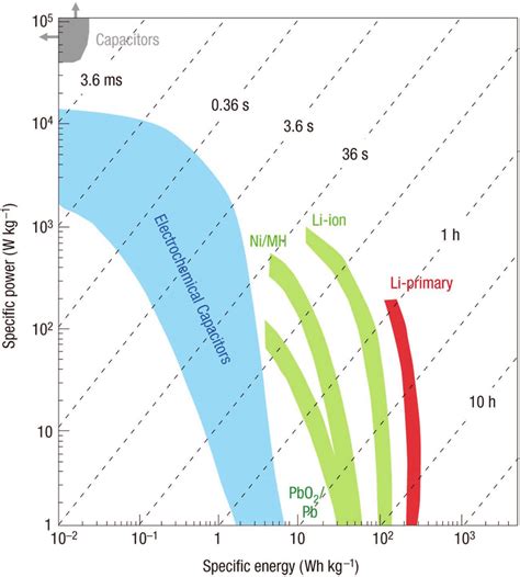 Ragone Plot Of Various Energy Storage Devices Reproduced With