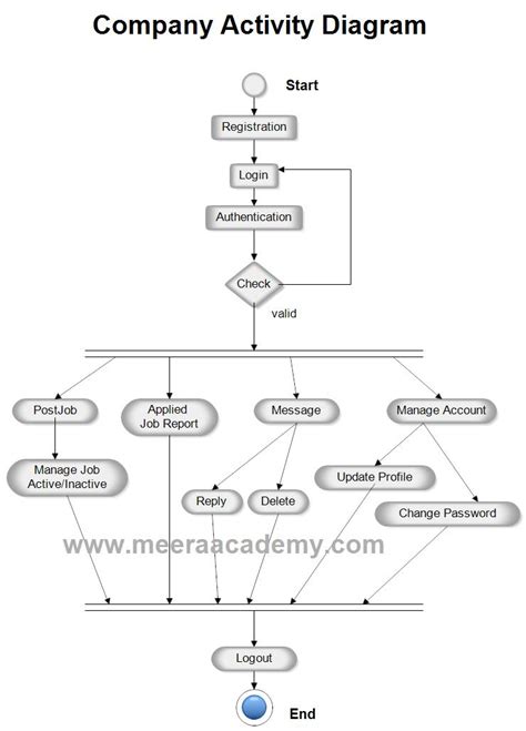 Activity Diagram For Recruitment System Employee Recruitment