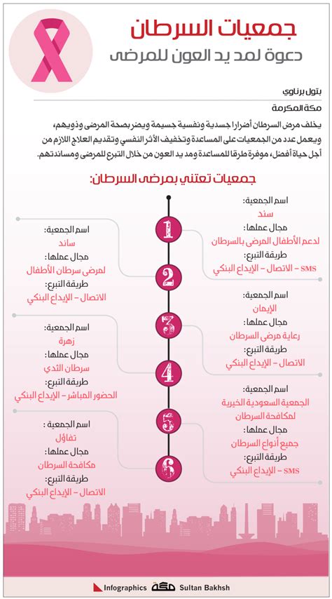 إنفوجرافيك جمعيات السرطان دعوة لمد يد العون للمرضى صحيفة مكة