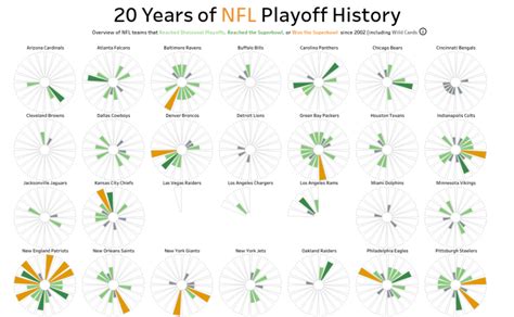 Football Data Visualization Inspiration: 38 Vizzes from the Gridiron