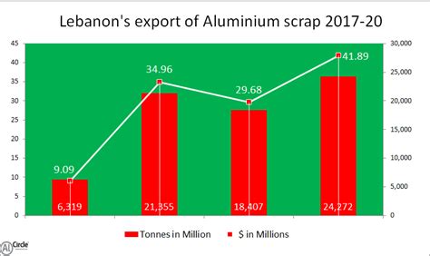 The Aluminium Scrap Export Of Lebanon Shows A Positive Trend During