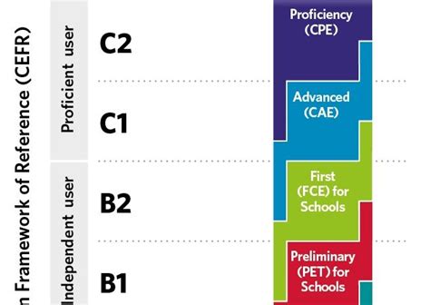 Todo Lo Que Necesitas Saber Sobre Los Niveles De Idiomas A1 A2 B1 B2 C1 C2 ¿qué Son