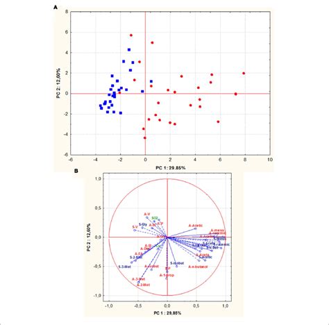 Principal Component Analysis Pca Of Oenological Properties Download Scientific Diagram