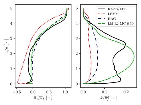 Wall Normal Profiles Of Mean Streamwise Velocity Left And Turbulence