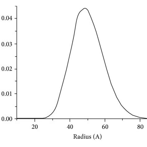 A The XRD Diffraction Pattern For The 49 Nm CoNM B With SAXS