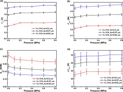 Variations in V oc a P max b R con c and ΔT TEG d with