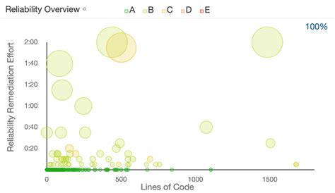 SonarQube dashboard representing the detailed view to track particular... | Download Scientific ...