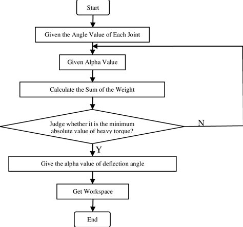 Iterative Algorithm Flow Chart Download Scientific Diagram