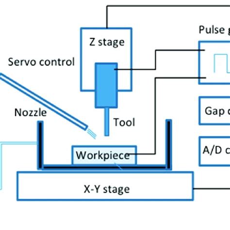 Pdf Ultrasonic Assisted Edm An Overview