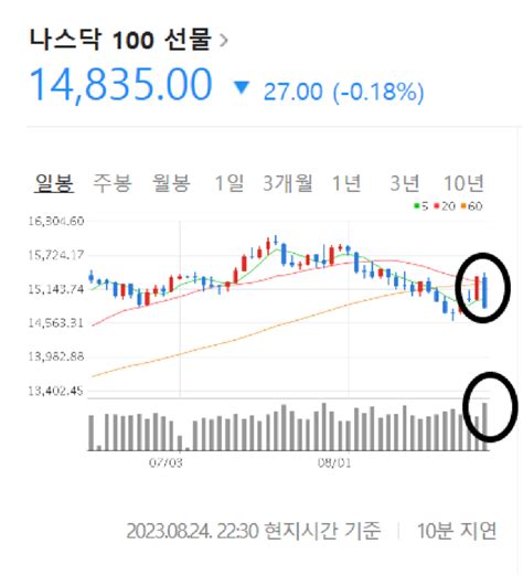 나스닥지수의 폭락ㅠㅠ 어떻게 봐야 하는가 주식 에펨코리아