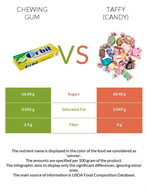 Chewing Gum Vs Taffy Candy — In Depth Nutrition Comparison