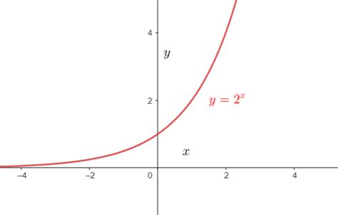 Zeichnen Sie Den Verlauf Des Graphen Der Funktion Mathrm F Quizlet