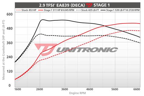 Unitronic Audi B9 Rs5 Performance Ecu Software New German Performance