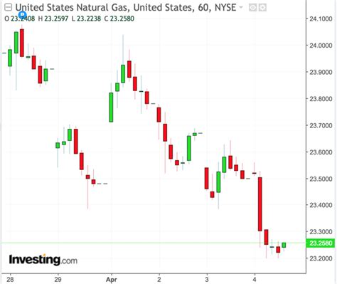 Natural Gas Prices Fall More Than 1 After A Very Bearish Storage