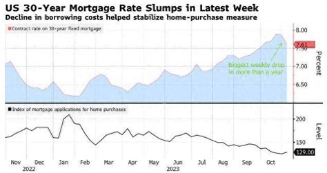 美国房贷利率创1年多来最大跌幅 购房贷款申请创5个月来新高抵押数据显示