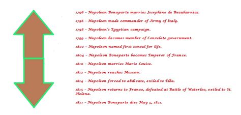 The Legacy of Napoleon Bonaparte: Napoleon s Timeline