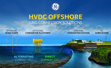 Big Yellow Box Long Distance Hvdc Transmission Will Support Next Wave