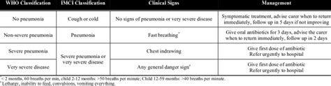 Who And Imci Guidelines For Assessment Of Severity Of Pneumonia In