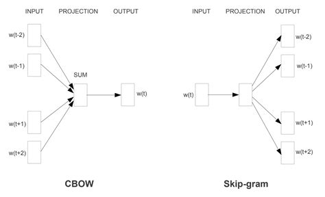 What Are Word Embeddings For Text Machinelearningmastery