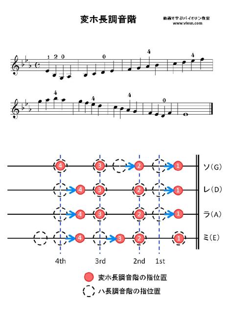 変ホ長調音階（バイオリン指板表）scale Ebmajor