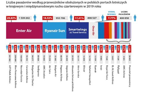 ULC Przewozy pasażerskie w transporcie lotniczym w 2019 roku