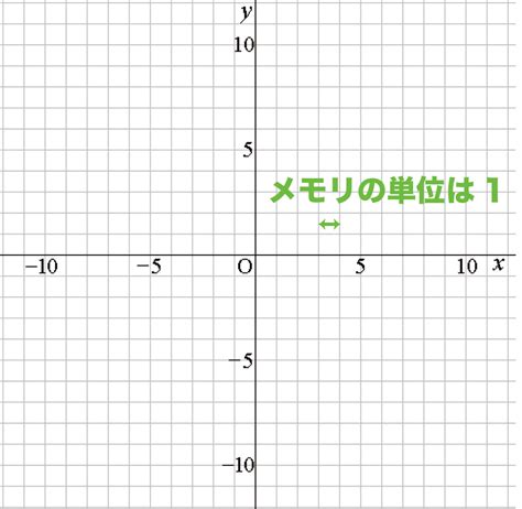 【中学数学】二次関数yax2のグラフの書き方がわかる3つのステップ Tomo