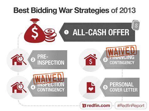 Which Bidding War Strategies Are The Most Effective? - Redfin Real-Time