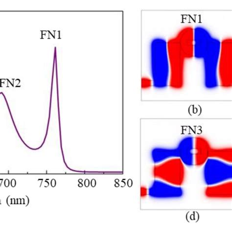 A The Transmission Of The Coupled Waveguide Cavity Structure And The