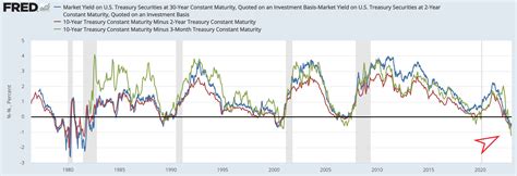 How An Inverted Yield Curve Actually Amplifies A Recession As Banks Tighten Credit — Speculators