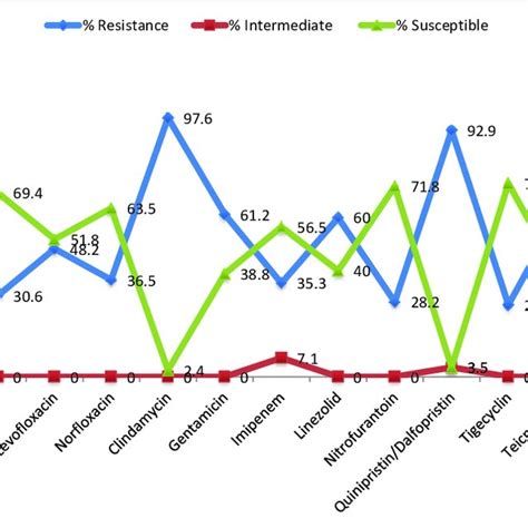 Percentage Resistance Susceptibility Of The Vre Isolates To Various