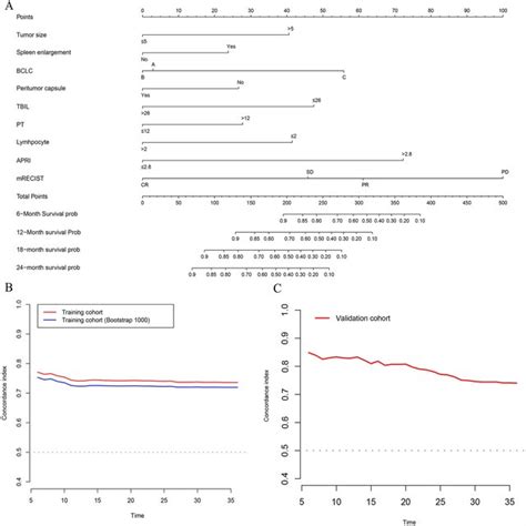 The Nomogram Of Os A Nomogram For Predicting The And