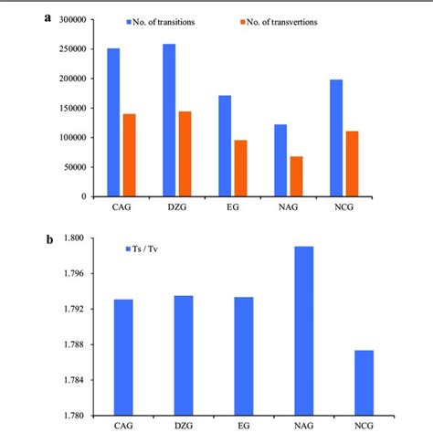 Snp Mutation Type For The Five Ecological Groups A Number Of