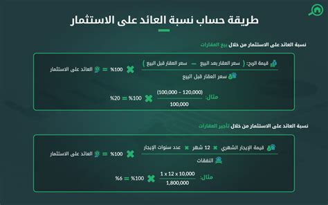 طرق حساب عائد الاستثمار العقاري، الأسئلة الأكثر تكراراً ماي بيوت