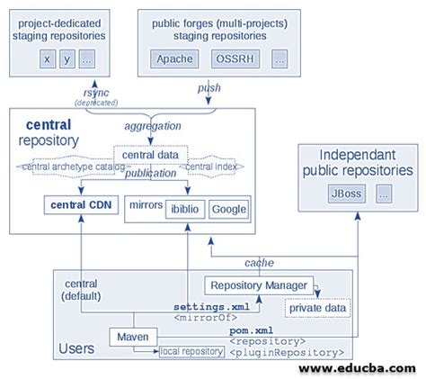 Maven Central Repository | 3 Different Types of Maven Central Repository