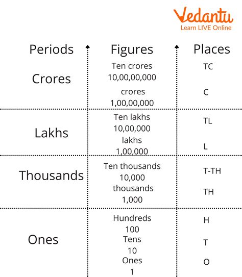 International Place Value Chart Learn Definition Examples And