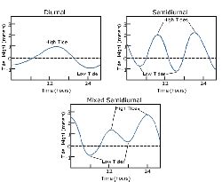 Types And Causes Of Tidal Cycles Tides And Water Levels NOAA S