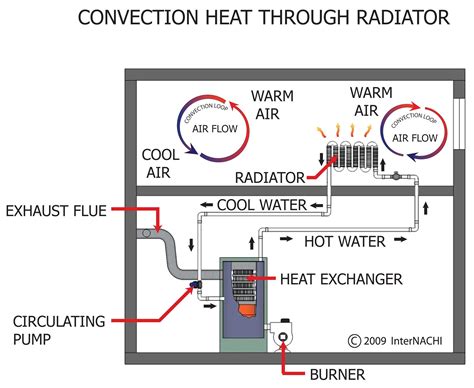 Convection Heat Through Radiator - Inspection Gallery - InterNACHI®