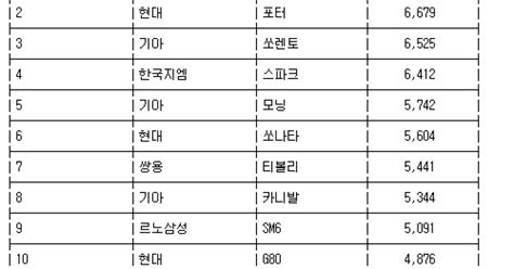 완성차 5사 10월 내수판매 133↓4개월 연속 하락종합