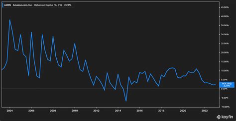 Why Amazon Must Execute Flawlessly In 2023 (NASDAQ:AMZN) | Seeking Alpha