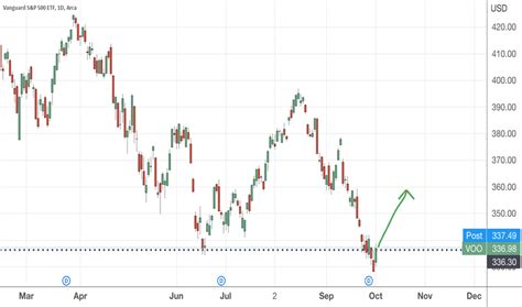 VOO Stock Fund Price and Chart — AMEX:VOO — TradingView