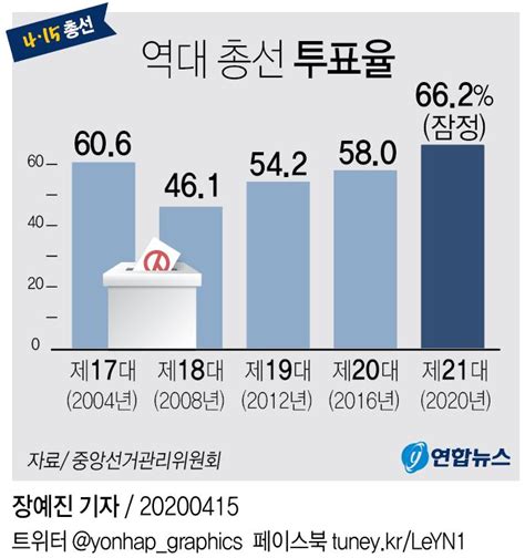 그래픽 역대 총선 투표율 연합뉴스